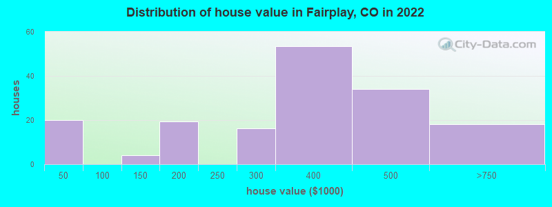 Distribution of house value in Fairplay, CO in 2019