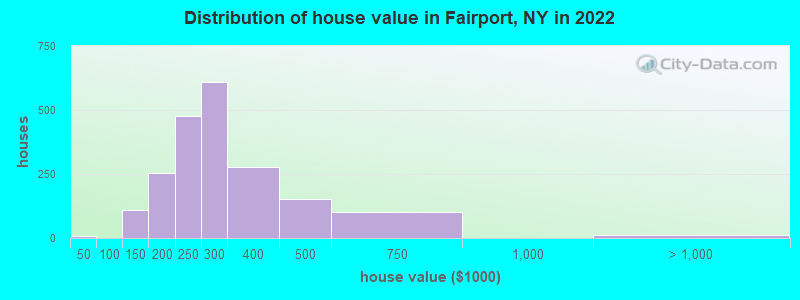 Distribution of house value in Fairport, NY in 2019