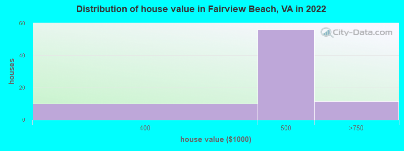 Distribution of house value in Fairview Beach, VA in 2022
