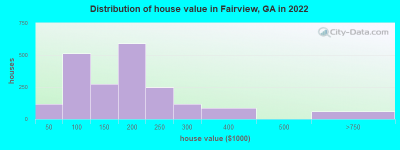 Distribution of house value in Fairview, GA in 2021
