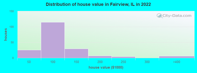 Distribution of house value in Fairview, IL in 2022