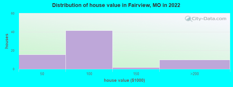 Distribution of house value in Fairview, MO in 2022