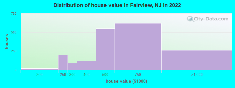 Distribution of house value in Fairview, NJ in 2019