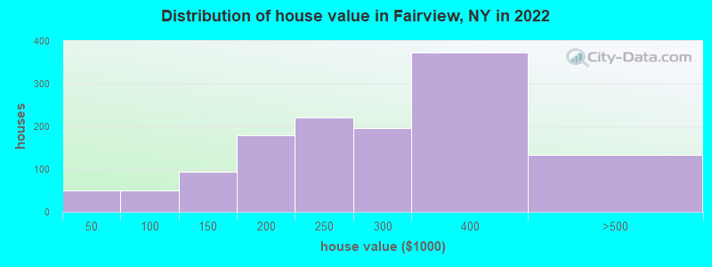 Distribution of house value in Fairview, NY in 2022