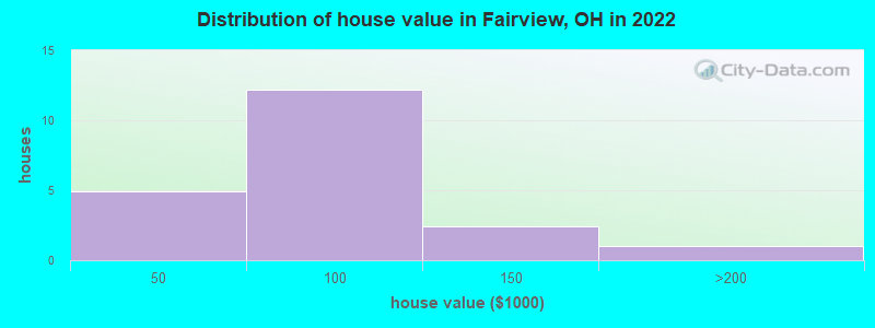 Distribution of house value in Fairview, OH in 2022