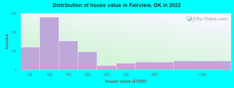 Distribution of house value in Fairview, OK in 2022