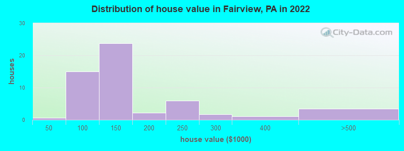 Distribution of house value in Fairview, PA in 2022