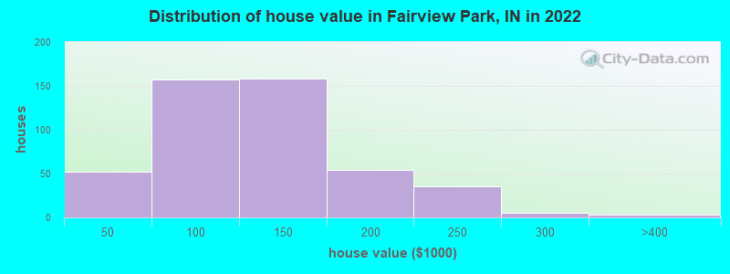 Distribution of house value in Fairview Park, IN in 2022