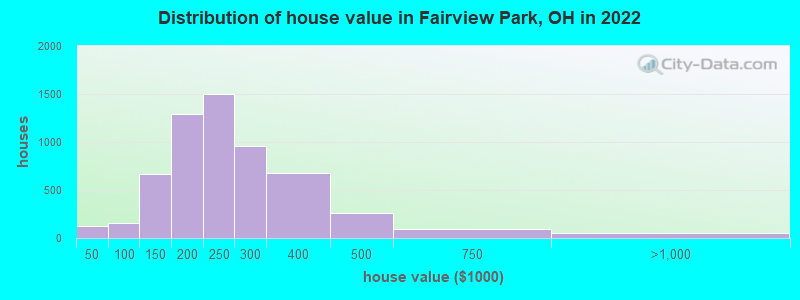 Distribution of house value in Fairview Park, OH in 2022