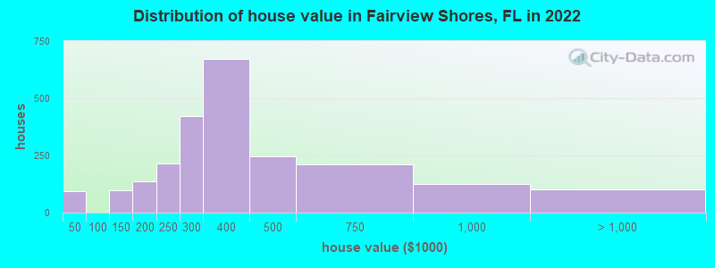 Distribution of house value in Fairview Shores, FL in 2022