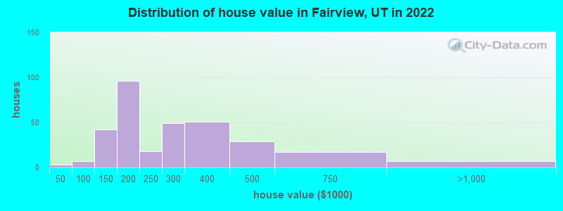 Distribution of house value in Fairview, UT in 2021