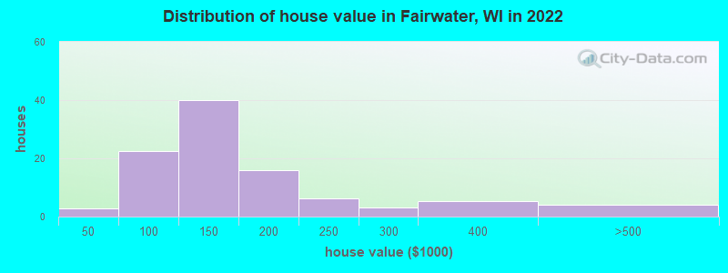 Distribution of house value in Fairwater, WI in 2022