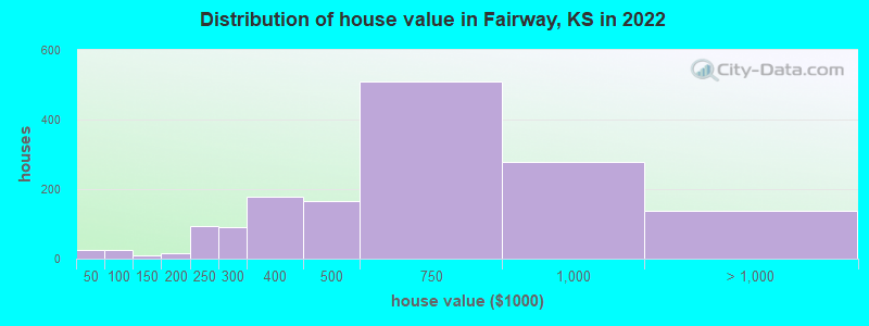 Distribution of house value in Fairway, KS in 2019