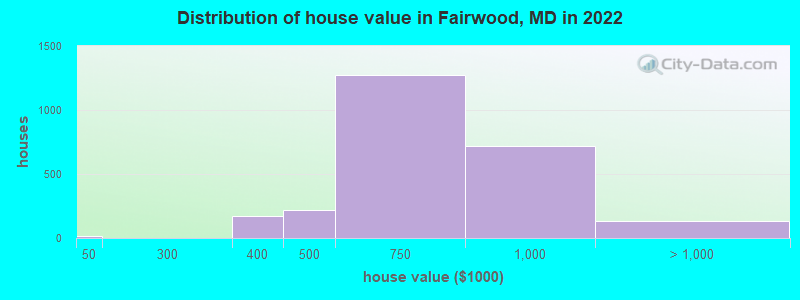 Distribution of house value in Fairwood, MD in 2022