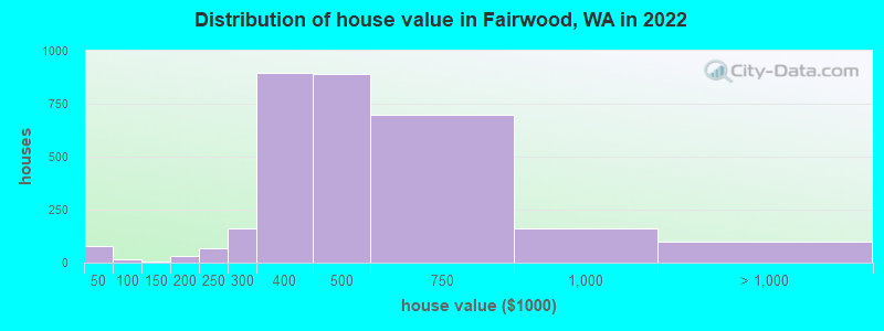 Distribution of house value in Fairwood, WA in 2022