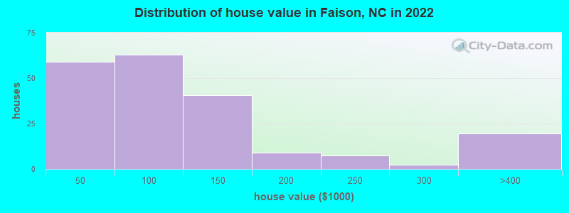 Distribution of house value in Faison, NC in 2022