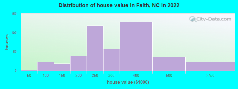 Distribution of house value in Faith, NC in 2022