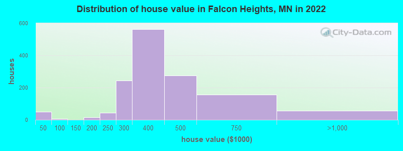 Distribution of house value in Falcon Heights, MN in 2021