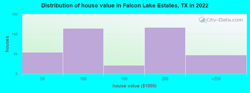 Distribution of house value in Falcon Lake Estates, TX in 2022