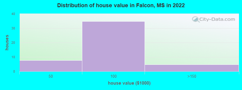 Distribution of house value in Falcon, MS in 2022