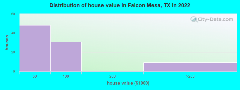 Distribution of house value in Falcon Mesa, TX in 2022