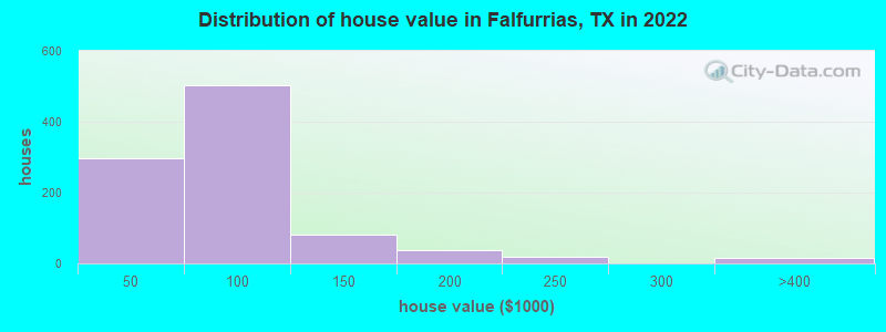 Distribution of house value in Falfurrias, TX in 2022