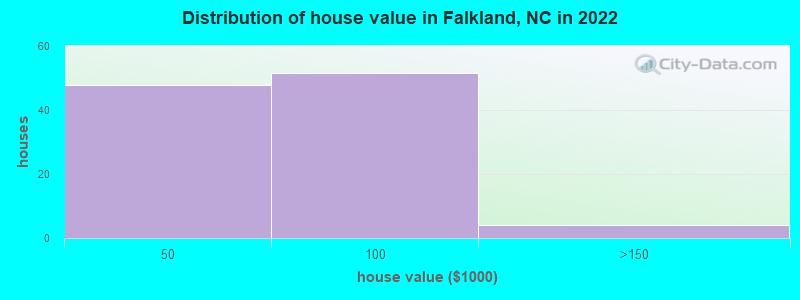 Distribution of house value in Falkland, NC in 2022