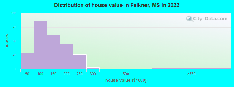 Distribution of house value in Falkner, MS in 2019