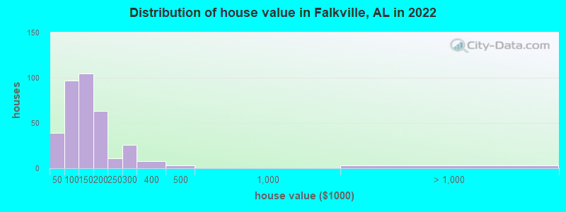 Distribution of house value in Falkville, AL in 2019