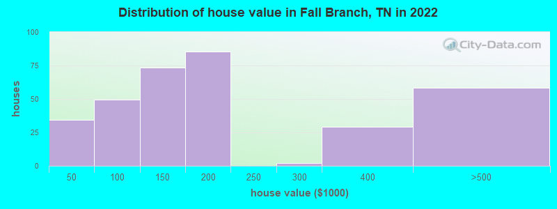 Distribution of house value in Fall Branch, TN in 2019