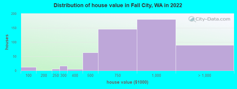 Distribution of house value in Fall City, WA in 2019