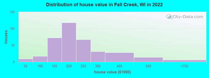 Distribution of house value in Fall Creek, WI in 2022