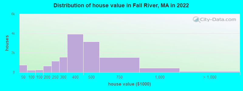 Distribution of house value in Fall River, MA in 2022