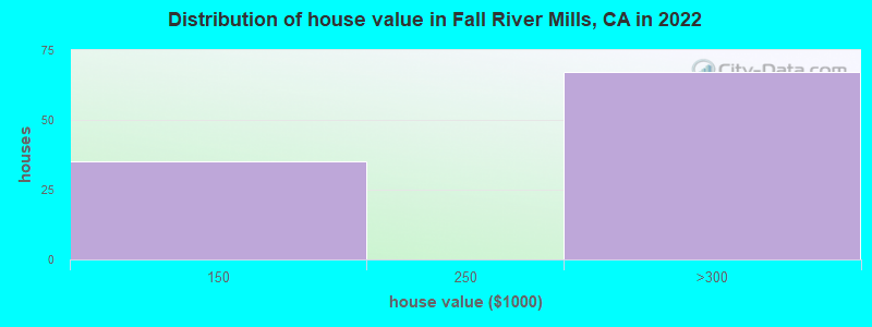 Distribution of house value in Fall River Mills, CA in 2022