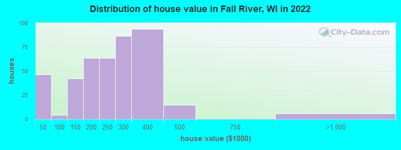 Distribution of house value in Fall River, WI in 2022