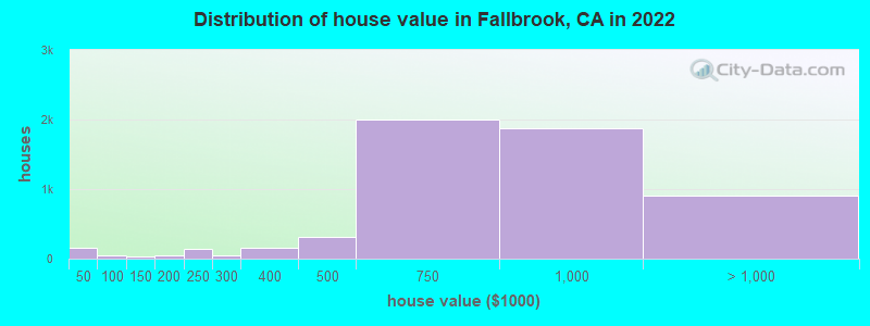 Distribution of house value in Fallbrook, CA in 2021