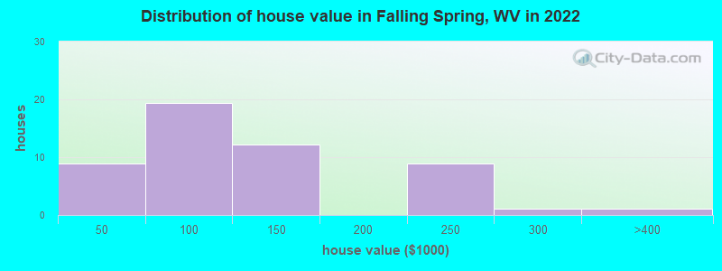 Distribution of house value in Falling Spring, WV in 2022