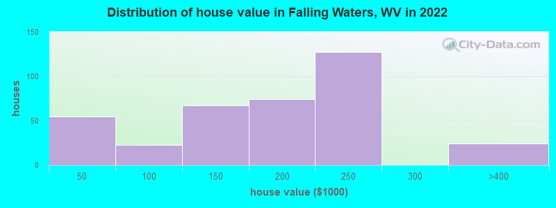 Distribution of house value in Falling Waters, WV in 2021
