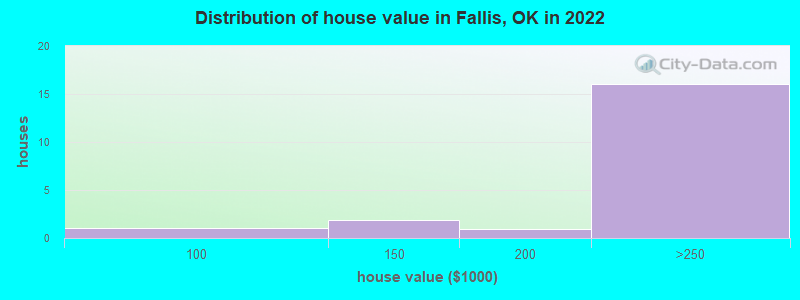 Distribution of house value in Fallis, OK in 2022