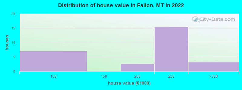 Distribution of house value in Fallon, MT in 2022