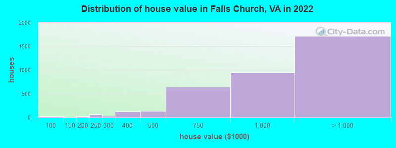 Distribution of house value in Falls Church, VA in 2022