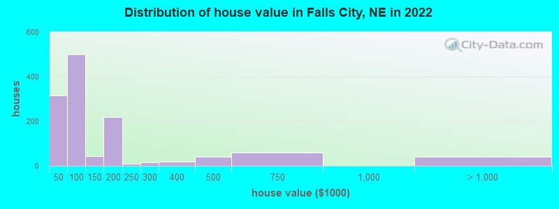 Distribution of house value in Falls City, NE in 2021