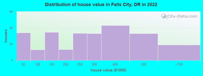 Distribution of house value in Falls City, OR in 2022