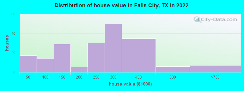 Distribution of house value in Falls City, TX in 2022