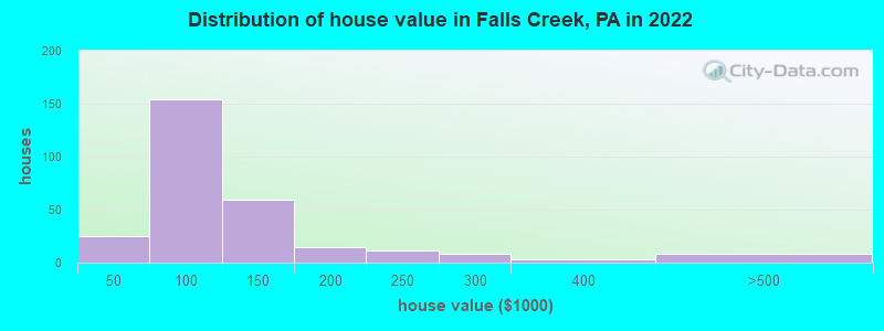 Distribution of house value in Falls Creek, PA in 2021