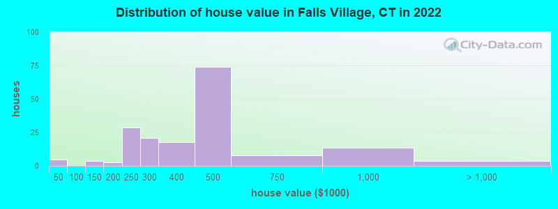 Distribution of house value in Falls Village, CT in 2022