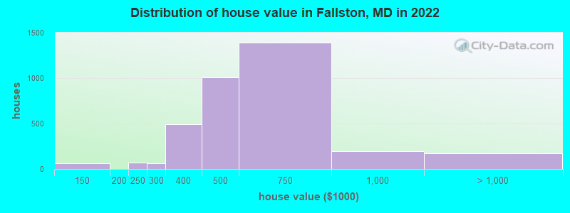 Distribution of house value in Fallston, MD in 2019