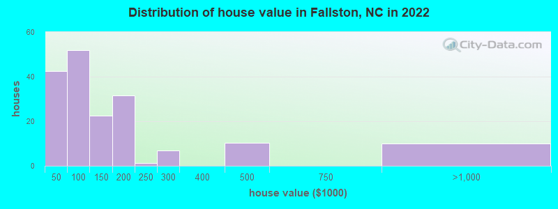 Distribution of house value in Fallston, NC in 2022