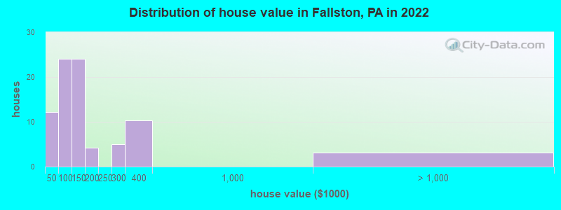Distribution of house value in Fallston, PA in 2022