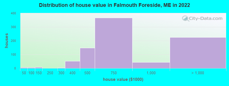 Distribution of house value in Falmouth Foreside, ME in 2022